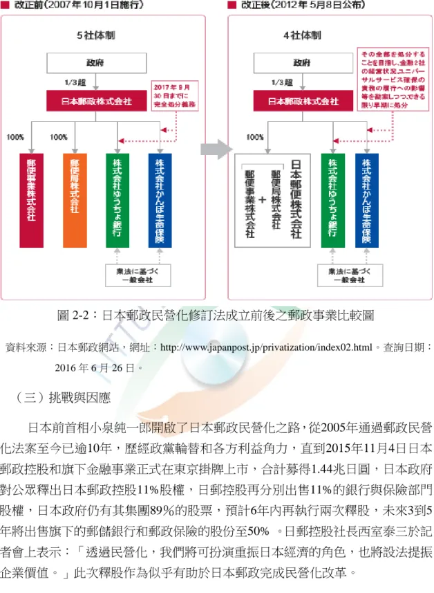 圖 2-2：日本郵政民營化修訂法成立前後之郵政事業比較圖  資料來源：日本郵政網站，網址：http://www.japanpost.jp/privatization/index02.html。查詢日期： 2016 年 6 月 26 日。  （三）挑戰與因應 日本前首相小泉純一郎開啟了日本郵政民營化之路，從2005年通過郵政民營 化法案至今已逾10年，歷經政黨輪替和各方利益角力，直到2015年11月4日日本 郵政控股和旗下金融事業正式在東京掛牌上市，合計募得1.44兆日圓，日本政府 對公眾釋出日本郵政控股11