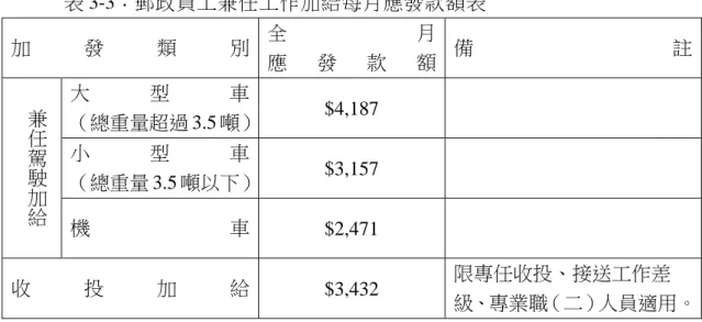 表 3-3：郵政員工兼任工作加給每月應發款額表  加 發 類 別  全 月  應 發 款 額  備 註  兼 任 駕 駛 加 給 大 型 車  （總重量超過 3.5 噸）  $4,187 小型車 （總重量 3.5 噸以下） $3,157  機 車  $2,471  收 投 加 給  $3,432  限專任收投、接送工作差 級、專業職（二）人員適用。  資料來源：中華郵政公司員工兼任工作加給每月應發款額表，本研究整理。   3