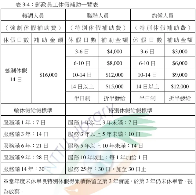 表 3-4：郵政員工休假補助一覽表  轉調人員  職階人員  約僱人員  （ 強 制 休 假 補 助 費 ）  （ 特 別 休 假 補 助 費 ）  （ 特 別 休 假 補 助 費 ）  休 假 日 數  補 助 金 額  休 假 日 數  補 助 金 額  休 假 日 數  補 助 金 額  強制休假 14 日  $16,000  3-6 日  $4,000  3-6 日  $3,000 6-10 日 $8,000 6-10 日 $6,000 10-14 日 $12,000 10-14 日 $9,000 