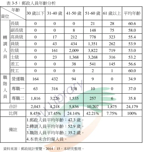 表 3-5：郵政人員年齡分析  年齡  資位  30 歲以下  31-40 歲  41-50 歲  51-60 歲  61 歲以上  平均年齡  轉  調  人  員  長級  0  0  0  21  28  60.6 副長級 0 0 8 148 75 58.0 高員級 0 17 212 778 323 55.4 員級 0 43 434 1,351 262 53.9 佐級 0 161 2,009 3,822 719 53.0  士級  0  23  1,368  3,268  316  53.2  差工 