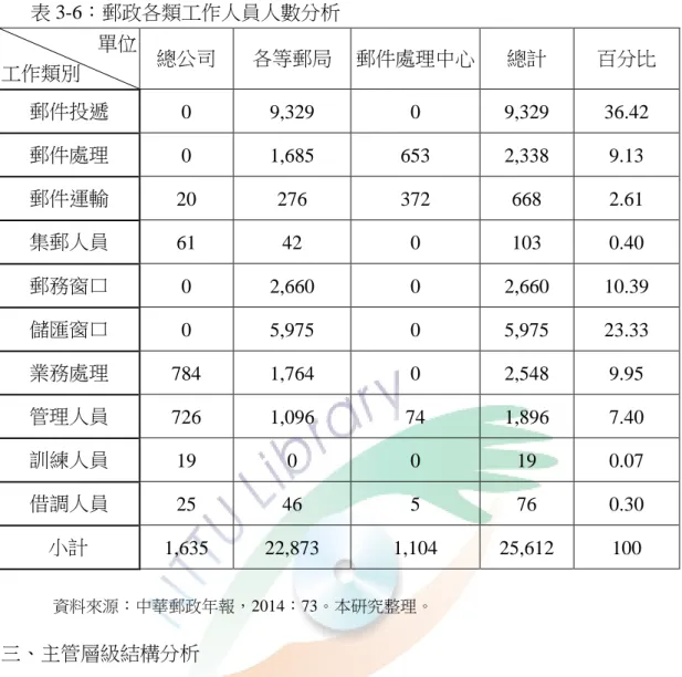表 3-6：郵政各類工作人員人數分析  單位  工作類別  總公司  各等郵局  郵件處理中心  總計  百分比  郵件投遞  0  9,329  0  9,329  36.42  郵件處理  0  1,685  653  2,338  9.13  郵件運輸  20  276  372  668  2.61  集郵人員  61  42  0  103  0.40  郵務窗口  0  2,660  0  2,660  10.39  儲匯窗口  0  5,975  0  5,975  23.33  業務處理  