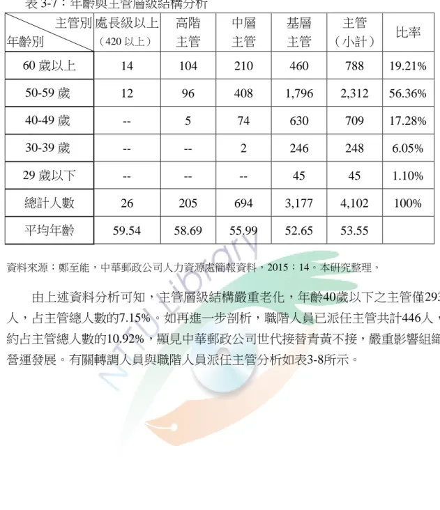 表 3-7：年齡與主管層級結構分析  主管別  年齡別  處長級以上（420 以上） 高階 主管  中層 主管  基層 主管  主管  （小計）  比率  60 歲以上  14  104  210  460  788  19.21%  50-59 歲  12  96  408  1,796  2,312  56.36%  40-49 歲  --  5  74  630  709  17.28%  30-39 歲  --  --  2  246  248  6.05%  29 歲以下  --  --  -- 