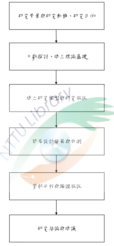 圖 1 本研究流程圖  研究背景與研究動機、研究目的 文獻探討、建立理論基礎 建立研究模型與研究假說 問卷設計發展與前測 資料分析與驗證假說 研究結論與建議 