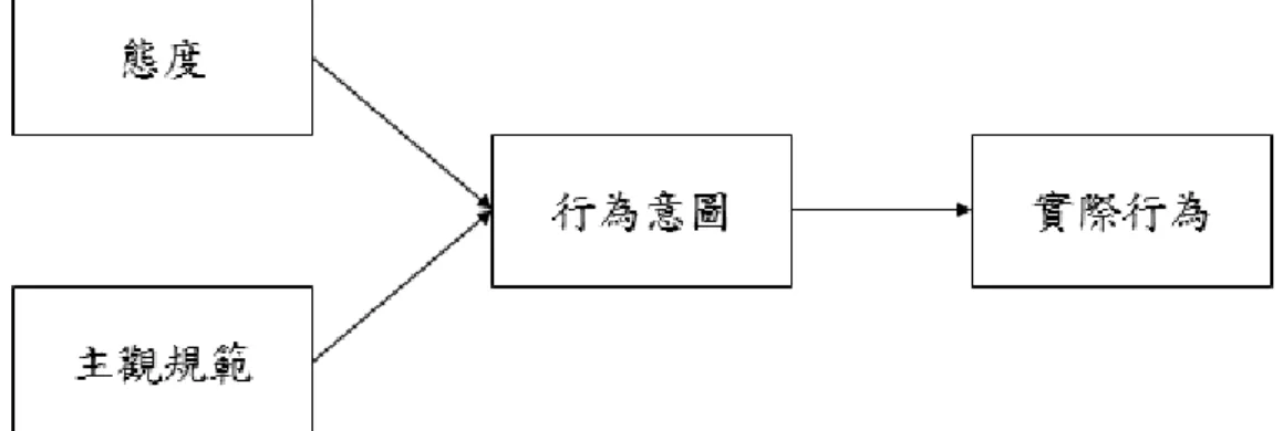 圖  2  理性行為理論模型