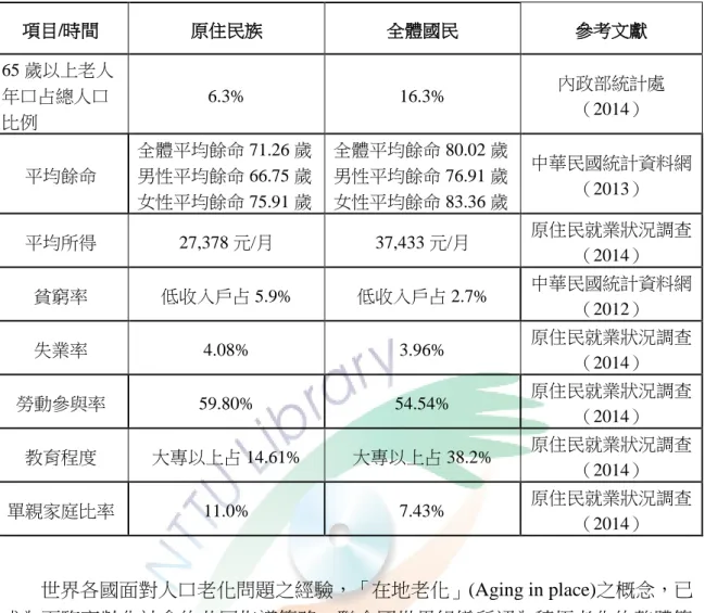 表  1  原住民族與全體國民社經狀況比較表  項目/時間  原住民族  全體國民  參考文獻  65 歲以上老人 年口占總人口 比例  6.3%  16.3%  內政部統計處 （2014）  平均餘命  全體平均餘命 71.26 歲 男性平均餘命 66.75 歲  女性平均餘命 75.91 歲  全體平均餘命 80.02 歲 男性平均餘命 76.91 歲 女性平均餘命 83.36 歲  中華民國統計資料網 （2013）  平均所得  27,378 元/月  37,433 元/月  原住民就業狀況調查  （