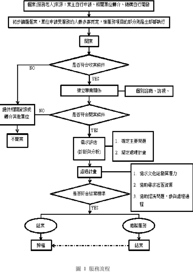 圖  1  服務流程 