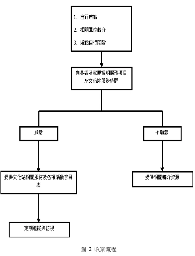圖  2  收案流程 