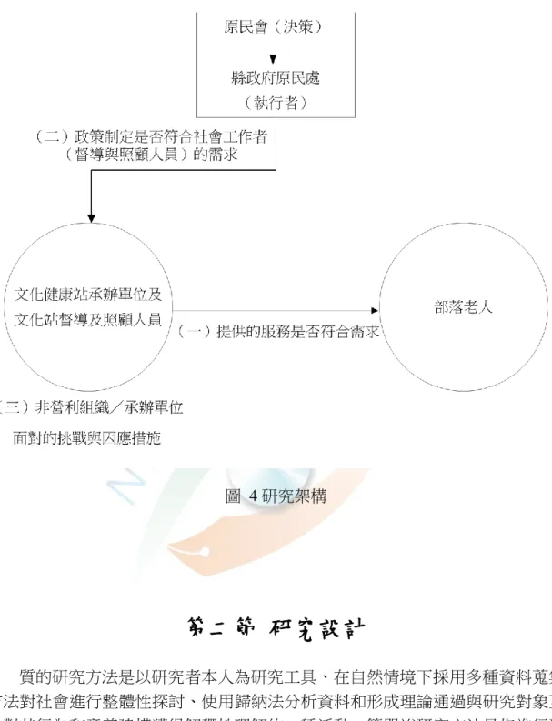 圖  4 研究架構  第二節  研究設計  質的研究方法是以研究者本人為研究工具、在自然情境下採用多種資料蒐集 方法對社會進行整體性探討、使用歸納法分析資料和形成理論通過與研究對象互 動對其行為和意義建構獲得解釋性理解的一種活動，簡單說研究方法是指進行研 究時思考的方式、程序和準則的匯合，包含計畫、策略、手段、工具及過程的整 體（陳向明，2002）。  當研究者與研究群體問因文化、階層、背景、語言及生活方式等差異，而有 相當社會距離存在時，或者當研究議題屬於探討行為、動機、態度等複雜社會心 理歷程通常人們比