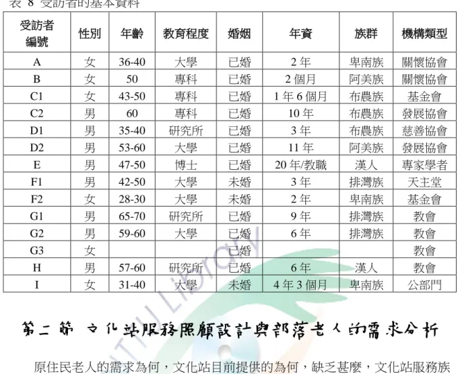 表  8  受訪者的基本資料  受訪者  編號  性別  年齡  教育程度  婚姻  年資  族群  機構類型  A  女  36-40  大學  已婚  2 年  卑南族  關懷協會  B  女  50  專科  已婚  2 個月  阿美族  關懷協會  C1  女  43-50  專科  已婚  1 年 6 個月  布農族  基金會  C2  男  60  專科  已婚  10 年  布農族  發展協會  D1  男  35-40  研究所  已婚  3 年  布農族  慈善協會  D2  男  53-