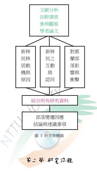 圖  3  研究架構圖                           第二節 研究流程  為順利本研究之進行，並作好進度控管，規劃實施的研究流程分為三個時期五個 階段，如下述：    本研究擬訂的流程分為三個時期，準備期、訪談期、統整期；五個階段，第一階段 包括：研究者與指導老師討論研究之主題，以及研究之方向，受訪對象、研究大綱 等。第二階段搜集前人所作相關之研究論文及相關之著作、期刋等作資料之參考與探 討，以作為本次研究之理論基礎。第三階段擬妥研究設計與進度，完成本次研究之論 文計畫書。第四階段依照