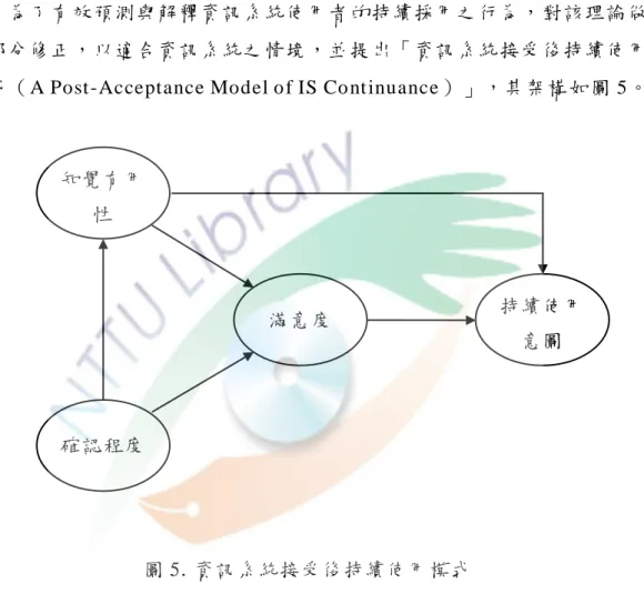 圖 5. 資訊系統接受後持續使用模式  資料來源：Bhattacher jee A. (2001)  