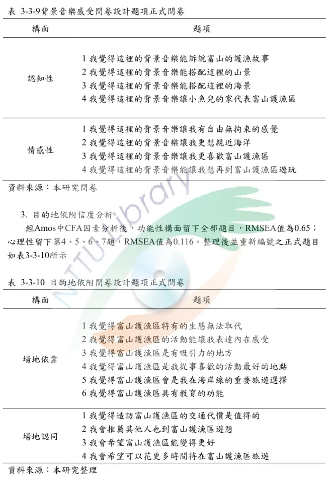 表  3-3-9背景音樂感受問卷設計題項正式問卷  構面  題項  認知性  1 我覺得這裡的背景音樂能訴說富山的護漁故事 2 我覺得這裡的背景音樂能搭配這裡的山景  3 我覺得這裡的背景音樂能搭配這裡的海景  4 我覺得這裡的背景音樂讓小魚兒的家代表富山護漁區  情感性  1 我覺得這裡的背景音樂讓我有自由無拘束的感覺 2 我覺得這裡的背景音樂讓我更想親近海洋  3 我覺得這裡的背景音樂讓我更喜歡富山護漁區  4 我覺得這裡的背景音樂能讓我想再到富山護漁區遊玩  資料來源：本研究問卷  3