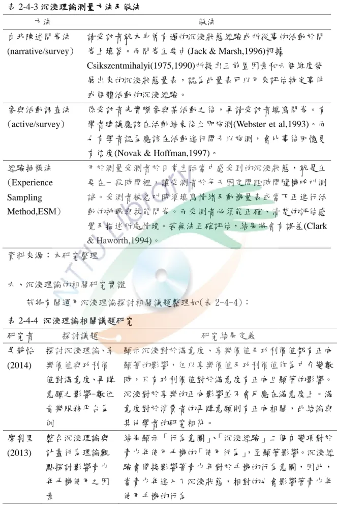 表 2-4-3 沉浸理論測量方法及做法 