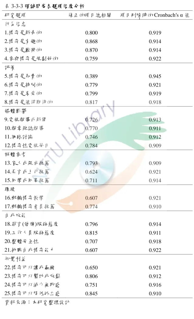 表 3-3-3 預試問卷各題項信度分析  研究題項  修正的項目總相關  項目刪除時的 Cronbach′s α 值  行為信念  1.博弈是新奇的  0.800  0.919  2.博弈是有趣的  0.868  0.914  3.博弈是歡樂的  0.870  0.914  4.參與博弈是規劃好的  0.759  0.922  評價  5.博弈是昂貴的  0.389  0.945  6.博弈是特別的  0.779  0.921  7.博弈是享受的  0.799  0.919  8.博弈是值得期待的  0.8