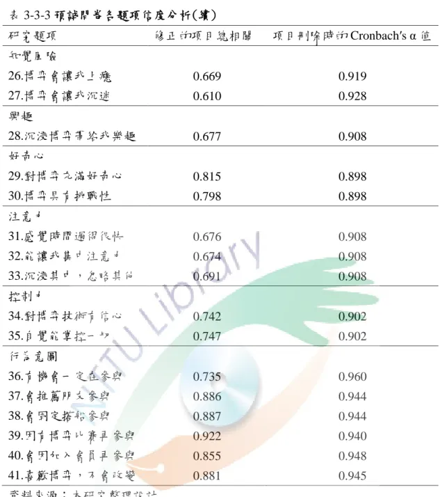 表 3-3-3 預試問卷各題項信度分析(續)  研究題項  修正的項目總相關  項目刪除時的 Cronbach′s α 值  知覺風險  26.博弈會讓我上癮  0.669  0.919  27.博弈會讓我沉迷  0.610  0.928  興趣  28.沉浸博弈帶給我樂趣  0.677  0.908  好奇心  29.對博弈充滿好奇心  0.815  0.898  30.博弈具有挑戰性  0.798  0.898  注意力  31.感覺時間過得很快  0.676  0.908  32.能讓我集中注意力  