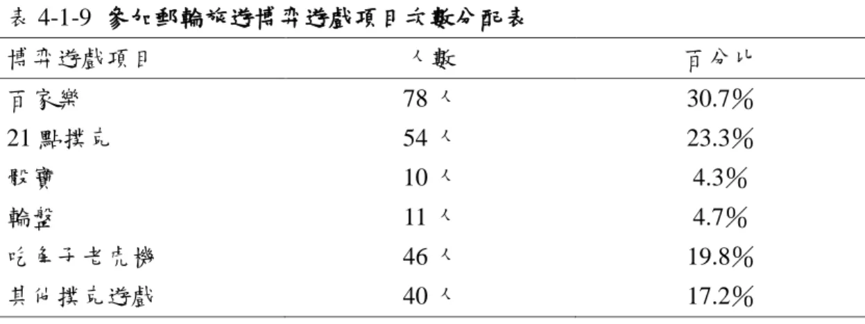 表 4-1-9 參加郵輪旅遊博弈遊戲項目次數分配表  博弈遊戲項目  人數  百分比  百家樂  78 人  30.7％  21 點撲克  54 人  23.3％  骰寶  10 人  4.3％  輪盤  11 人  4.7％  吃角子老虎機  46 人  19.8％  其他撲克遊戲  40 人  17.2％  資料來源：本研究整理設計  (十)、預計博弈遊戲上的花費：          在參加郵輪旅遊博弈遊戲預計花費方面，本研究之樣本分布情形以「5,000 元以下」為 76 人最高，佔有効樣本數 30.2
