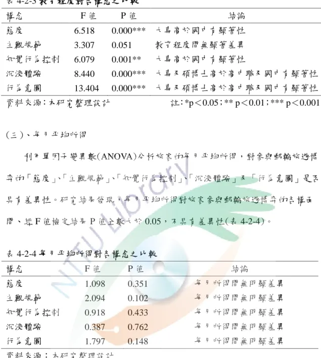 表 4-2-3 教育程度對各構念之比較  構念  F 值  P 值  結論  態度  6.518  0.000***  大專高於國中有顯著性  主觀規範  3.307  0.051  教育程度間無顯著差異  知覺行為控制  6.079  0.001**  大專高於國中有顯著性  沉浸體驗  8.440  0.000***  大專及碩博士高於高中職及國中有顯著性  行為意圖  13.404  0.000***  大專及碩博士高於高中職及國中有顯著性  資料來源：本研究整理設計             註：*p