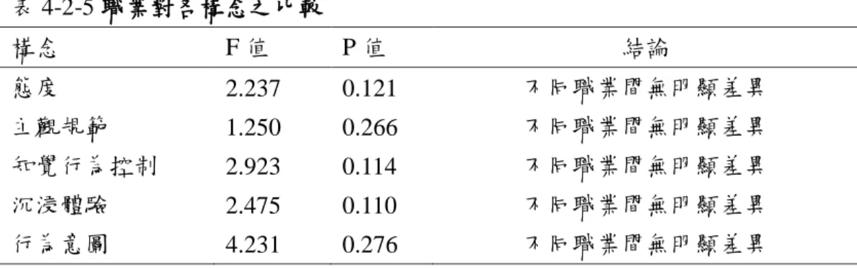 表 4-2-5 職業對各構念之比較  構念  F 值  P 值  結論  態度  2.237  0.121  不同職業間無明顯差異  主觀規範  1.250  0.266  不同職業間無明顯差異  知覺行為控制  2.923  0.114  不同職業間無明顯差異  沉浸體驗  2.475  0.110  不同職業間無明顯差異  行為意圖  4.231  0.276  不同職業間無明顯差異  資料來源：本研究整理設計                                  (五)、參加郵輪最主要的目