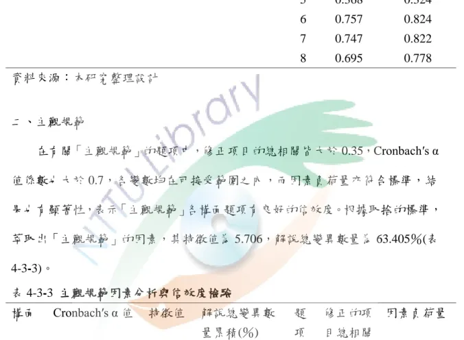 表 4-3-2  態度因素分析與信效度檢驗  構面  Cronbach′s α 值  特徵值  解說總變異數 量累積(％)  題 項  修正的項 目總相關  因素負荷量  態度  0.900  4.905  61.316  1  0.712  0.806 2 0.833 0.898 3 0.836 0.755 4 0.682 0.902  5  0.368  0.324  6  0.757  0.824  7  0.747  0.822  8  0.695  0.778  資料來源：本研究整理設計  二、主