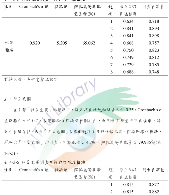 表 4-3-5  沉浸體驗因素分析與信效度檢驗  構面  Cronbach′s α 值  特徵值  解說總變異數 量累積(％)  題 項  修正的項 目總相關  因素負荷量  沉浸 體驗  0.920  5.205  65.062  1  0.634  0.718 2 0.841 0.893 3 0.841 0.898 4 0.668 0.757  5  0.750  0.823  6  0.749  0.812  7  0.729  0.785  8  0.688  0.748  資料來源：本研究整理設計
