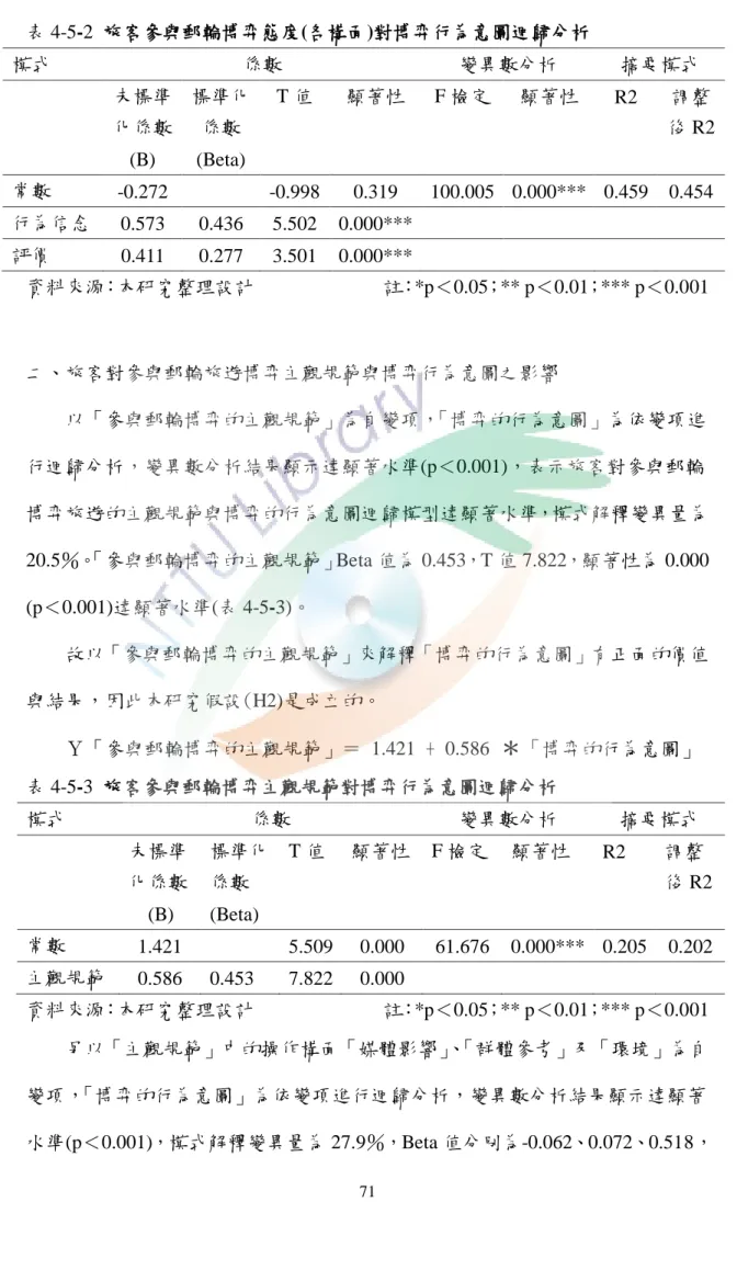 表 4-5-2  旅客參與郵輪博弈態度(各構面)對博弈行為意圖迴歸分析  模式  係數  變異數分析  摘要模式  未標準 化係數  (B)  標準化係數 (Beta)  T 值  顯著性  F 檢定  顯著性  R2  調整  後 R2  常數  -0.272  -0.998  0.319  100.005  0.000***  0.459  0.454  行為信念  0.573  0.436  5.502  0.000***  評價  0.411  0.277  3.501  0.000***  資料來
