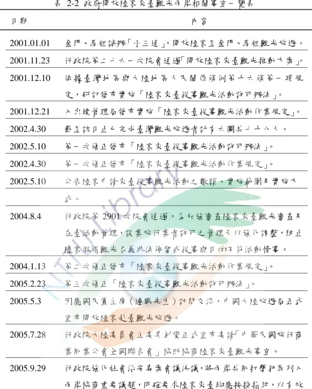 表  2-2  政府開放陸客來臺觀光兩岸相關事宜一覽表  日期                                                                        內容  2001.01.01  金門、馬祖試辦「小三通」 ，開放陸客至金門、馬祖觀光旅遊。  2001.11.23  行政院第二七六一次院會通過「開放陸客來臺觀光推動方案」 。  2001.12.10  依據臺灣地區與大陸地區人民關係條例第十六條第一項規 定，研訂發布實施「陸客來臺從事觀光活動許可辦法」 