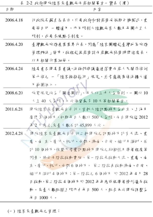 表  2-2  政府開放陸客來臺觀光兩岸相關事宜一覽表（續）  日期                                                                        內容  2006.4.18  行政院長蘇貞昌表示，只要政府和對岸商妥假期包機模式，重 要節日可  一體適用，亦不限制大陸觀光客人數及每團十五人 限制，或要求晚點名制度。  2006.4.20  臺灣觀光旅遊產業業界代表，因應「陸客團體赴臺灣地區旅遊 管理辦法」發布，啟程赴彼岸商談兩岸觀光協商時間進度