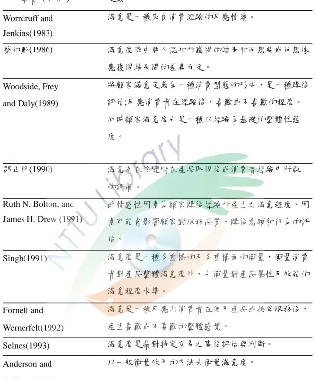 表  2-3  滿意度定義之彙整表(續)  學者（年份）  定義  Worrdruff and  滿意是一種來自消費經驗的反應情緒。  Jenkins(1983)  蔡伯勳(1986)  滿意度係由個人認知所獲得的結果和他想要或他想像  應獲得結果間的差異而定。  Woodside, Frey  將顧客滿意定義為一種消費型態的形成，是一種購後  and Daly(1989)  評估;反應消費者在經驗後，喜歡或不喜歡的程度。  同時顧客滿意度也是一種以經驗為基礎的整體性態  度。  邵正明(1990)  滿意