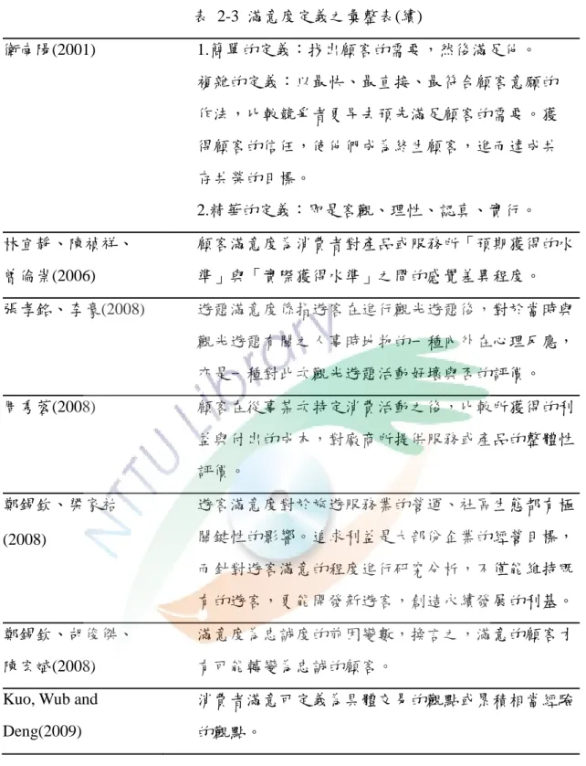 表  2-3  滿意度定義之彙整表(續)  衛南陽(2001)  1.簡單的定義：找出顧客的需要，然後滿足他。  複雜的定義：以最快、最直接、最符合顧客意願的  作法，比較競爭者更早去預先滿足顧客的需要。獲  得顧客的信任，使他們成為終生顧客，進而達成共  存共榮的目標。  2.精華的定義：即是客觀、理性、認真、實行。  林宜靜、陳禎祥、  顧客滿意度為消費者對產品或服務所「預期獲得的水  曾倫崇(2006)  準」與「實際獲得水準」之間的感覺差異程度。  張孝銘、李豪(2008)  遊憩滿意度係指遊客在進