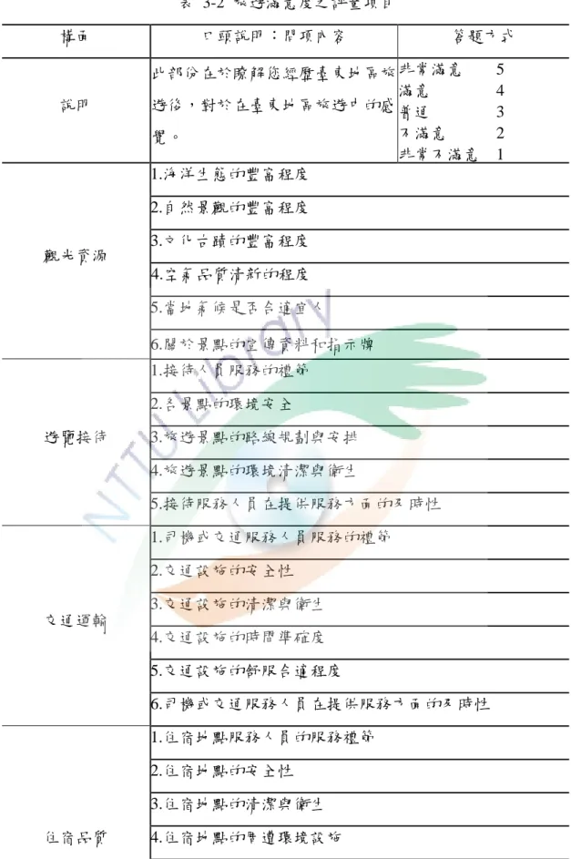 表  3-2  旅遊滿意度之評量項目  構面  口頭說明：問項內容  答題方式  說明  此部份在於瞭解您經歷臺東地區旅遊後，對於在臺東地區旅遊中的感 覺。  非常滿意  5 滿意 4 普通 3 不滿意   2  非常不滿意  1  觀光資源  1.海洋生態的豐富程度 2.自然景觀的豐富程度 3.文化古蹟的豐富程度  4.空氣品質清新的程度  5.當地氣候是否合適宜人  6.關於景點的宣傳資料和指示牌  遊覽接待  1.接待人員服務的禮節 2.各景點的環境安全  3.旅遊景點的路線規劃與安排  4.旅遊景點