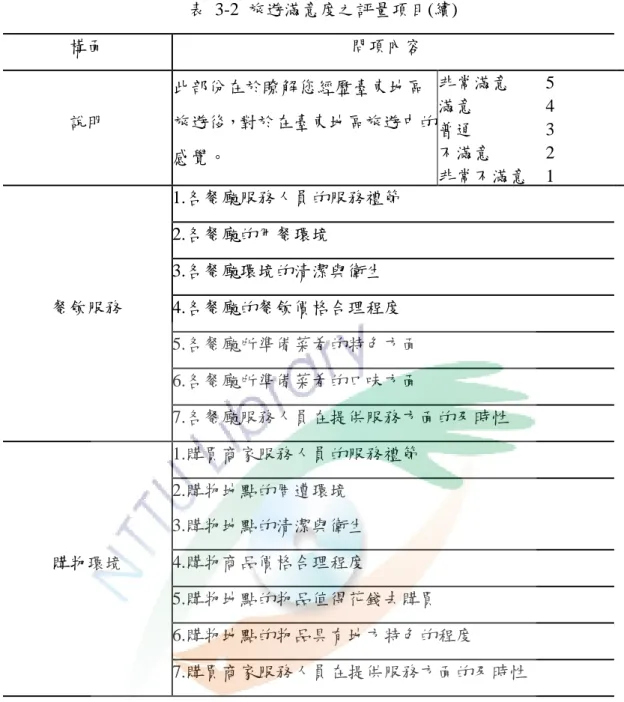 表  3-2  旅遊滿意度之評量項目(續)  構面  問項內容  說明  此部份在於瞭解您經歷臺東地區 旅遊後，對於在臺東地區旅遊中的 感覺。  非常滿意  5 滿意 4 普通 3 不滿意   2  非常不滿意  1  餐飲服務  1.各餐廰服務人員的服務禮節 2.各餐廰的用餐環境 3.各餐廰環境的清潔與衛生 4.各餐廰的餐飲價格合理程度  5.各餐廰所準備菜肴的特色方面  6.各餐廰所準備菜肴的口味方面  7.各餐廰服務人員在提供服務方面的及時性  購物環境  1.購買商家服務人員的服務禮節 2.購物地點
