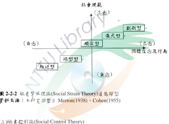 圖 2-2-2  社會緊張理論(Social Strain Theory)適應類型  資料來源：本研究綜整自 Merton(1938)、Cohen(1955) 