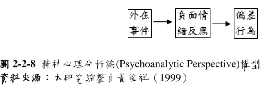 圖 2-2-8  精神心理分析論(Psychoanalytic Perspective)構型  資料來源：本研究綜整自黃俊祥（1999） 