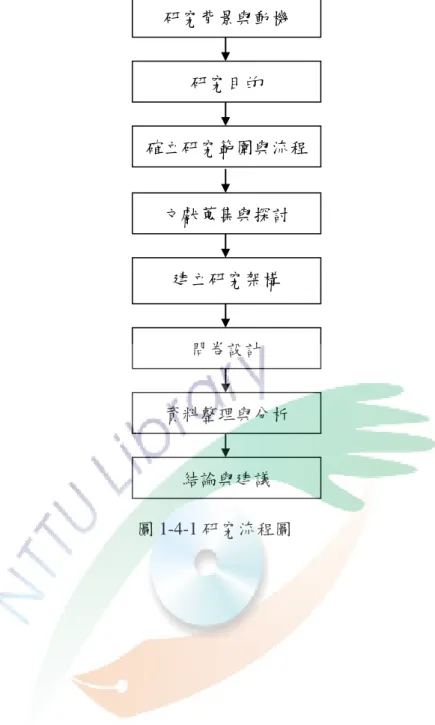 圖 1-4-1 研究流程圖  研究背景與動機 研究目的  確立研究範圍與流程 文獻蒐集與探討 建立研究架構 問卷設計 資料整理與分析 結論與建議 