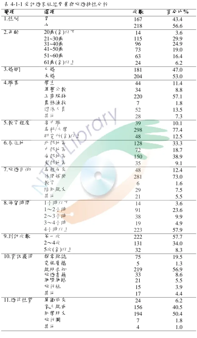 表 4-1-1 受訪遊客社經背景與旅遊特性分析  變項  選項  次數  百分比%  1.性別  男  167  43.4  女  218  56.6  2.年齡  20歲(含)以下  14    3.6  21~30歲  31~40歲  115 96  29.9 24.9  41~50歲  73  19.0  51~60歲  63  16.4  61歲(含)以上  24    6.2  3.婚姻  已婚  181  47.0  未婚  204  53.0  4.職業  學生  44  11.4  軍警公教