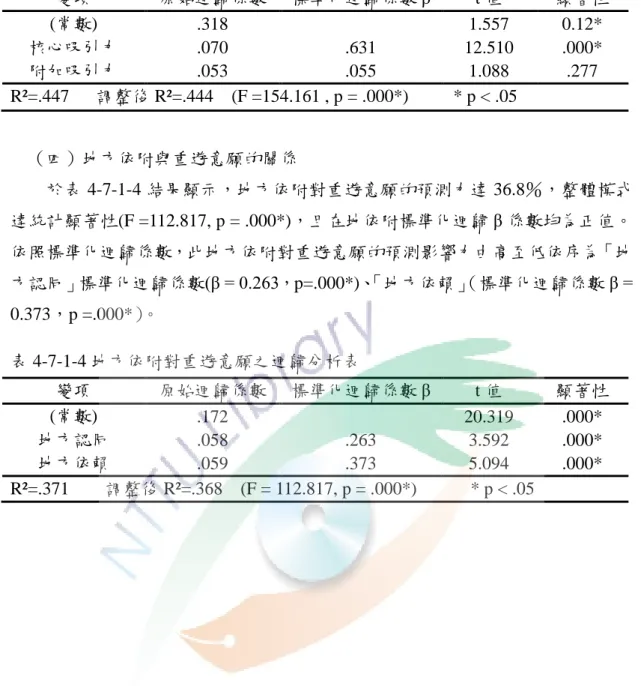 表 4-7-1-3 旅遊吸引力對重遊意願之迴歸分析表  變項  原始迴歸係數  標準化迴歸係數 β  t 值  顯著性  (常數)  .318  1.557  0.12*  核心吸引力  .070  .631  12.510  .000*  附加吸引力  .053  .055  1.088  .277  R²=.447      調整後 R²=.444    (F =154.161 , p = .000*)          * p < .05      （四）地方依附與重遊意願的關係  於表 4-7