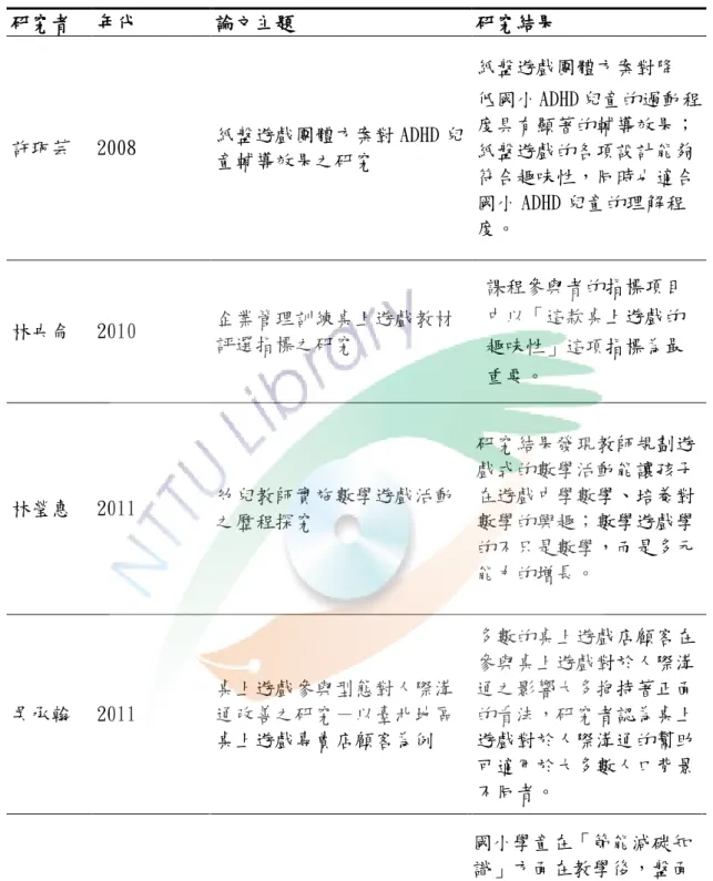 表 2-1   桌上遊戲與教育相關研究  研究者  年代  論文主題  研究結果  許珮芸  2008  紙盤遊戲團體方案對 ADHD 兒 童輔導效果之研究  紙盤遊戲團體方案對降  低國小 ADHD 兒童的過動程度具有顯著的輔導效果；紙盤遊戲的各項設計能夠 符合趣味性，同時也適合 國小 ADHD 兒童的理解程 度。  林央侖  2010  企業管理訓練桌上遊戲教材 評選指標之研究  課程參與者的指標項目中以「這款桌上遊戲的 趣味性」這項指標為最 重要。   林瑩惠  2011  幼兒教師實施數學遊戲活動 