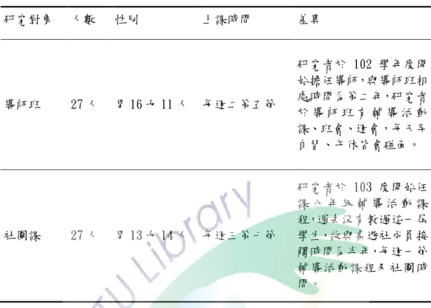 表 3-1  研究對象差異表  研究對象  人數  性別  上課時間  差異  導師班  27 人  男 16 女 11 人  每週二第五節  研究者於 102 學年度開始擔任導師，與導師班相處時間為第二年，研究者 於 導 師 班 有 輔 導 活 動 課、班會、週會，每天早 自習、午休皆會碰面。  社團課  27 人  男 13 女 14 人  每週三第七節  研究者於 103 度開始任課 八 年 級 輔 導 活 動 課程，過去沒有教過這一屆學生，故與桌遊社成員接 觸時間為半年，每週一節 輔導活動課程及社團