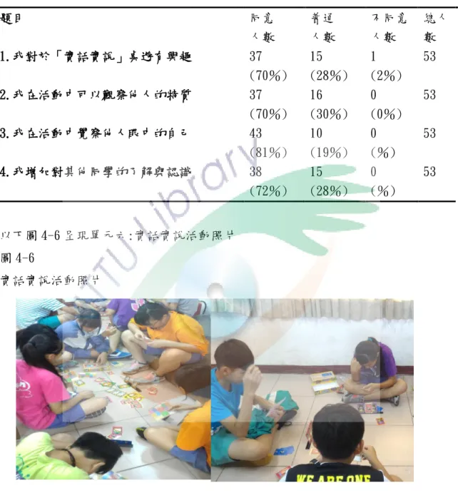表 4-4  實話實說課後回饋統計表  實話實說課後回饋單統計  題目  同意  人數  普通 人數  不同意人數  總人數  1.我對於「實話實說」桌遊有興趣  37  (70％)  15  (28％)  1  (2％)  53  2.我在活動中可以觀察他人的特質  37  (70％)  16  (30％)  0  (0％)  53  3.我在活動中覺察他人眼中的自己  43  (81％)  10  (19％)  0  (％)  53  4.我增加對其他同學的了解與認識  38  (72％)  15  (