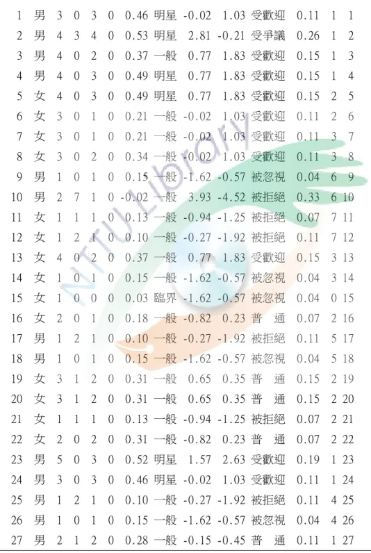 表 4-6  社團課社交測量統計表-前測    座 性  被 被 互 互  天馬 天馬  社會  社會  Coie   莫氏 團 序      號 別  喜 拒 喜 拒  指數 型別  影響  喜好  型別   指數 號 號      -------------------------------------------------------------     1  男  3  0  3  0  0.46 明星 -0.02  1.03 受歡迎  0.11  1  1     2  男  4  3  4 