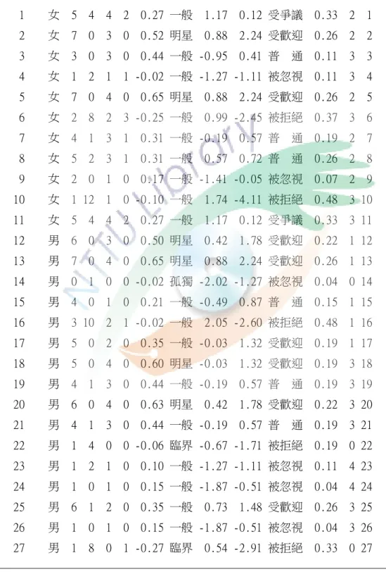表 4-12  導師班社交測驗統計表-後測   座    性 被 被 互 互  天馬 天馬  社會  社會  Coie   莫氏 團 序      號    別 喜 拒 喜 拒  指數 型別  影響  喜好  型別   指數 號 號      ---------------------------------------------------------------     1    女  5  4  4  2  0.27 一般  1.17  0.12 受爭議  0.33  2  1     2    女