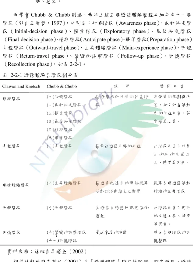 表  2-2-1 遊憩體驗各階段劃分表 