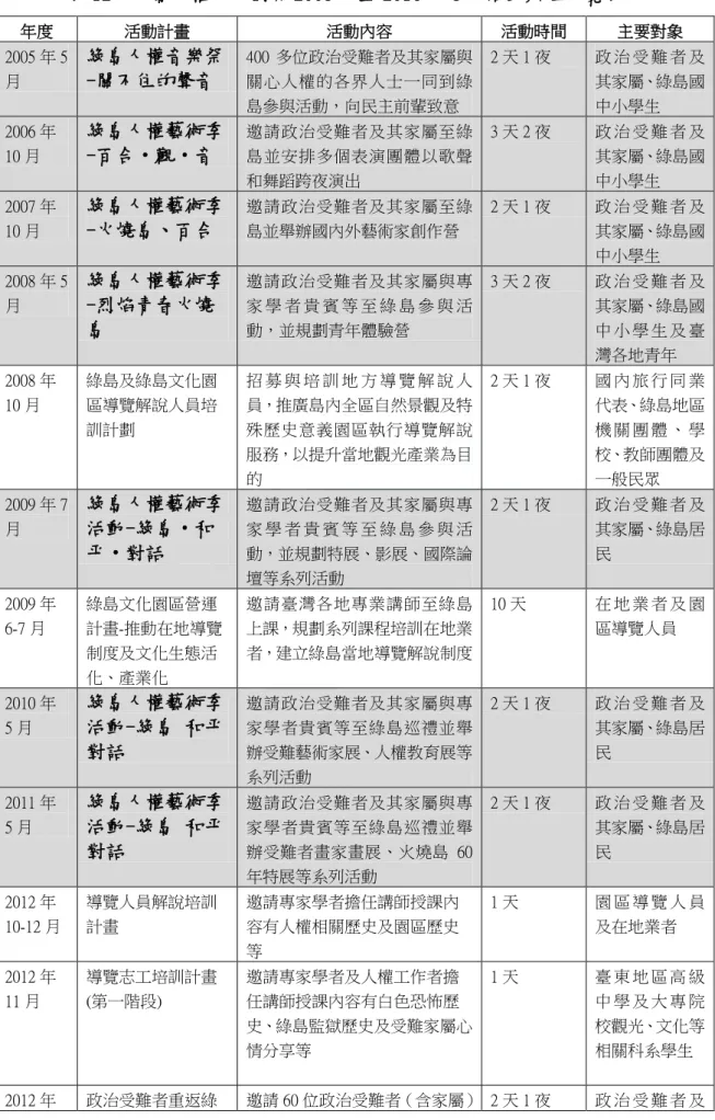 表 12  綠島人權文化園區 2005 年至 2016 年 8 月活動辦理一覽表  年度  活動計畫  活動內容  活動時間  主要對象  2005 年 5 月  綠島人權音樂祭-關不住的聲音  400 多位政治受難者及其家屬與關心人權的各界人士一同到綠 島參與活動，向民主前輩致意  2 天 1 夜  政 治 受 難 者 及其家屬、綠島國中小學生  2006 年 10 月  綠島人權藝術季 -百合‧觀‧音   邀請政治受難者及其家屬至綠島並安排多個表演團體以歌聲 和舞蹈跨夜演出  3 天 2 夜  政 治 