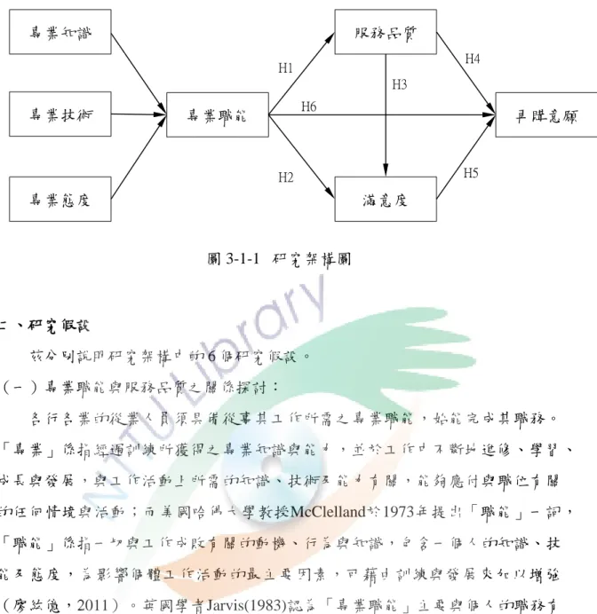 圖 3-1-1   研究架構圖  二、研究假設     茲分別說明研究架構中的 6 個研究假設。  （一）專業職能與服務品質之關係探討：  各行各業的從業人員須具備從事其工作所需之專業職能，始能完成其職務。 「專業」係指經過訓練所獲得之專業知識與能力，並於工作中不斷地進修、學習、 成長與發展，與工作活動上所需的知識、技術及能力有關，能夠應付與職位有關 的任何情境與活動；而美國哈佛大學教授McClelland於1973年提出「職能」一詞， 「職能」係指一切與工作成敗有關的動機、行為與知識，包含一個人的知識、技