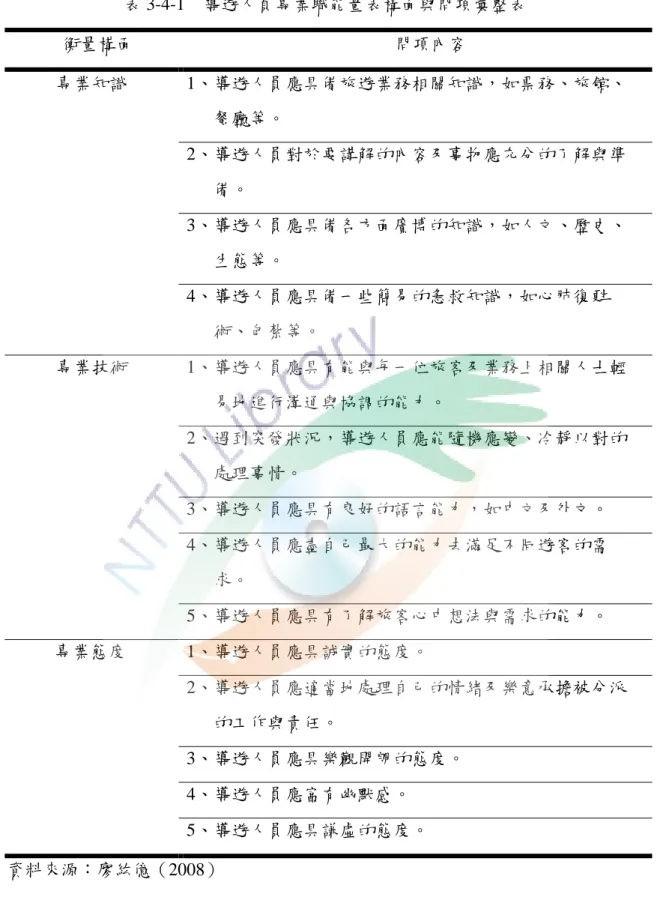 表 3-4-1  導遊人員專業職能量表構面與問項彙整表             衡量構面                                                          問項內容  專業知識 1、導遊人員應具備旅遊業務相關知識，如票務、旅館、             餐廳等。 2、導遊人員對於要講解的內容及事物應充分的了解與準       備。 3、導遊人員應具備各方面廣博的知識，如人文、歷史、      生態等。  4、導遊人員應具備一些簡易的急救知識，如心肺復甦    