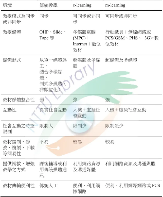 表 2-2  傳統教學、 e-learning 、   m-learning 教學上的差異加以區分比較 環境  傳統教學  e-learning  m-learning  教學模式為同步 或非同步  同步  可同步或非同步  可同步或非同步  教學媒體  OHP、Slide、 Tape 等  多媒體電腦 (MPC)＋ Internet＋數位 教材  行動載具＋無線網路或 PCS(GSM、PHS、  3G)+數位教材  媒體形式  以單一媒體為 主，  結合多樣媒 體，  制式多媒體（  非數位化）  超媒體