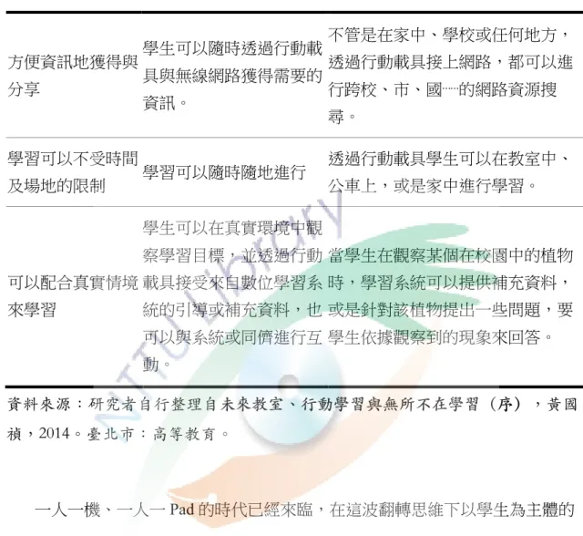 表 2-4  使用行動載具進行學習的優點 行動學習的優點  說明  舉例  方便資訊地獲得與 分享  學生可以隨時透過行動載具與無線網路獲得需要的 資訊。  不管是在家中、學校或任何地方，透過行動載具接上網路，都可以進行跨校、市、國⋯⋯的網路資源搜 尋。  學習可以不受時間 及場地的限制  學習可以隨時隨地進行  透過行動載具學生可以在教室中、公車上，或是家中進行學習。  可以配合真實情境 來學習  學生可以在真實環境中觀察學習目標，並透過行動載具接受來自數位學習系統的引導或補充資料，也 可以與系統或同儕進