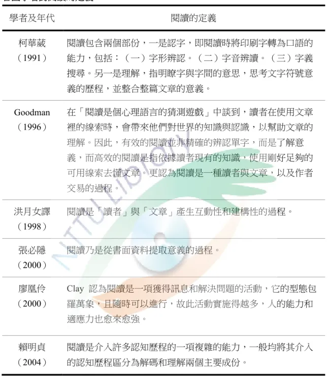 表 2-5  各國學者對閱讀的定義 學者及年代  閱讀的定義  柯華葳 （1991）  閱讀包含兩個部份，一是認字，即閱讀時將印刷字轉為口語的能力，包括：（一）字形辨認。（二）字音辨讀。（三）字義 搜尋。另一是理解，指明瞭字與字間的意思，思考文字符號意 義的歷程，並整合整篇文章的意義。  Goodman （1996）  在「閱讀是個心理語言的猜測遊戲」中談到，讀者在使用文章裡的線索時，會帶來他們對世界的知識與認識，以幫助文章的 理解。因此，有效的閱讀並非精確的辨認單字，而是了解意 義，而高效的閱讀是指依據讀