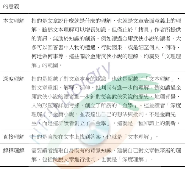 表 2-6  閱讀理解的意義 閱讀理解 的意義  說明  本文理解  指的是文章說什麼就是什麼的理解，也就是文章表面意義上的理 解。雖然文本理解可以增長知識，但僅止於「拷貝」作者所提供 的資訊，無助於知識的創新。例如讀過金庸武俠小說的讀者，大 多可以回答書中人物的遭遇、行動因果，或是細至何人、何時、 何地做何事等，這些關於金庸武俠小說的理解，均屬於「文理理 解」的範圍。  深度理解  指的是超越了對文章本身的認識，也就是超越了「文本理解」， 對文章重組、解釋、延伸、批判尚有進一步的理解。例如讀過金 庸武俠小