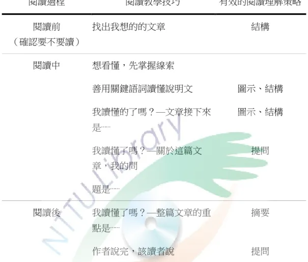 表 2-8  有效的閱讀理解教學策略 閱讀過程  閱讀教學技巧  有效的閱讀理解策略  閱讀前  （確認要不要讀）  找出我想的的文章  結構  閱讀中  想看懂，先掌握線索  善用關鍵語詞讀懂說明文  圖示、結構  我讀懂的了嗎？—文章接下來 是⋯⋯  圖示、結構  我讀懂了嗎？—關於這篇文 章，我的問  提問  題是⋯⋯  閱讀後  我讀懂了嗎？—整篇文章的重 點是⋯⋯  摘要  作者說完，該讀者說  提問  資料來源：研究者整理⾃自教出閱讀⼒力  .2：培養 Super ⼩小讀者  引導孩⼦子讀懂⽂文